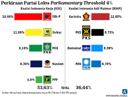 Koalisi Pemerintahan Indonesia 2025: Stabilitas Politik dan Tantangan Demokrasi
